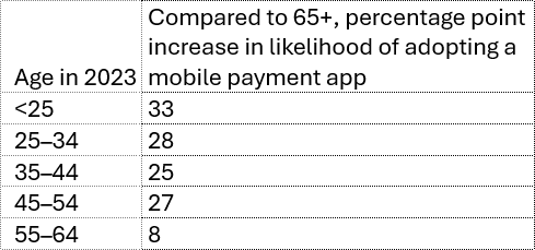 Figure 02 of 02: Table--Likelihood of Adopting Mobile Payment App Decreases with Age