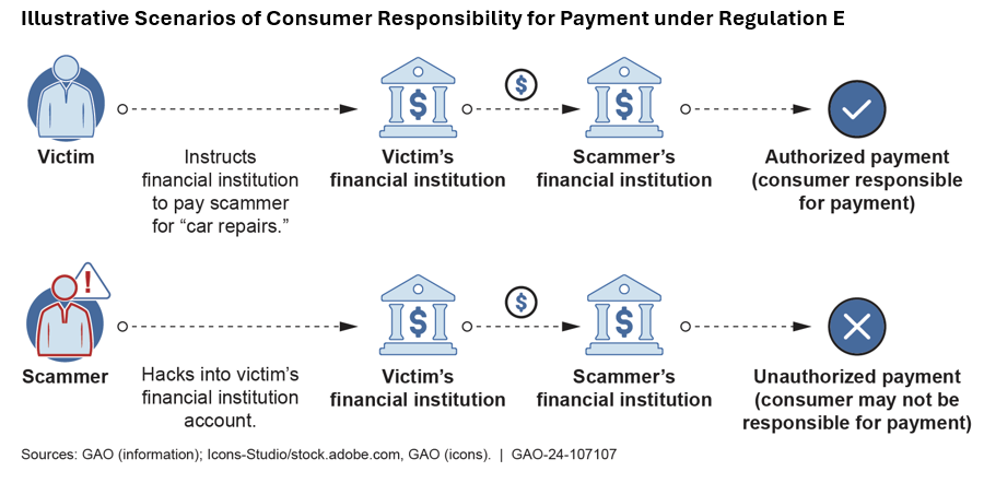 Diagram 01 of 01: Illustrative Scenarios of Consumer Responsibility for Payment under Regulation E