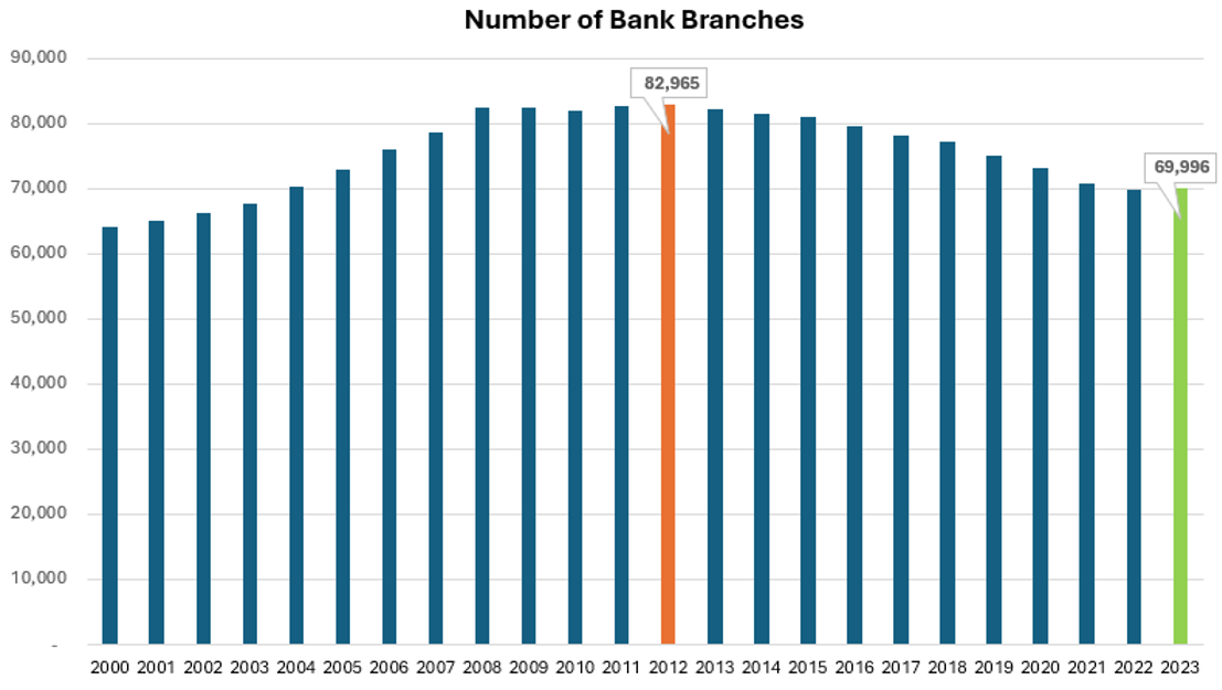 Chart 01 of 01: Number of Bank Branches