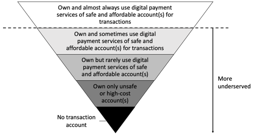 figure 01 of 01: Continuum from fully served to unserved households