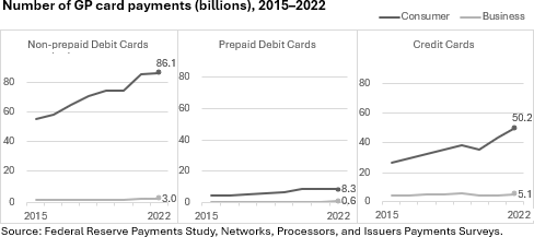 Chart 01 of 02: Number of GP Card Payments (Billions), 2015–2022
