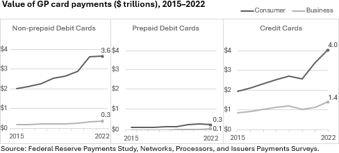 Chart 02 of 02: Value of GP Card Payments (Trillions), 2015–2022