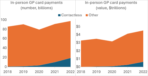 Figure 01 of 01: In-person GP card payments in number (as billions) and in dollar (as trillions)