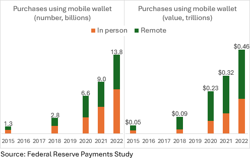 Charts 1 and 2 of 2: Purchases using mobile wallet in number and in value