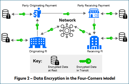 Figure 1 of 1: Diagram depicting Data Encryption in the Four-Corners Model