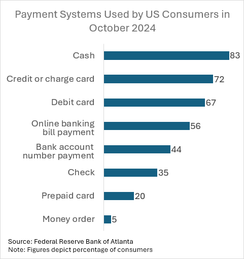 Chart 01 of 01: (Bar Chart) Payment methods used by US Consumers in October 2024