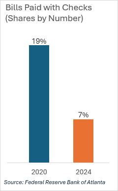 Chart 01 of 02: Bar Chart--Bills paid with checks (shares by number)