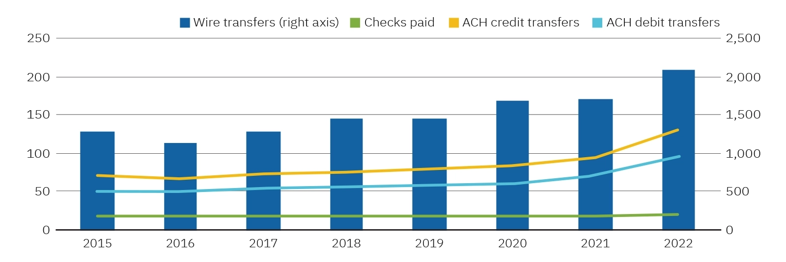 Figure 1: Value of Wire, ACH, and Check Payments  (aggregate, $ Trillions)  Top 100 DIs