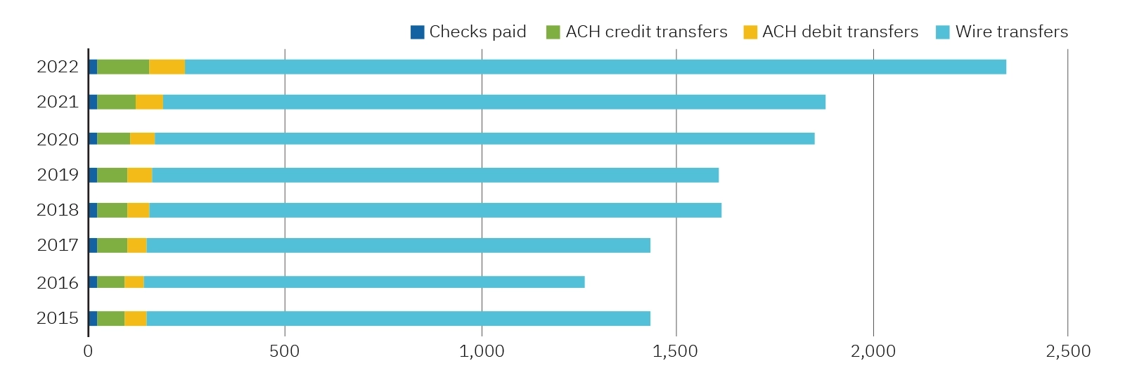 Figure 2: Value of Wire, ACH, and Check Payments  (disaggregate, $ Trillions) Top 100 DIs