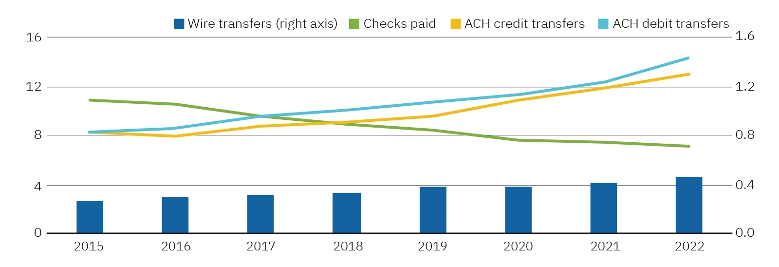 Figure 3: Number of Wire, ACH, and Check Payments Top 100 DIs (aggregate, billions)