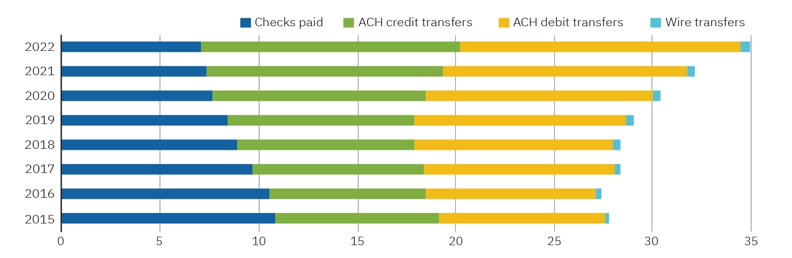 Figure 4: Number of Wire, ACH, and Check Payments Top 100 DIs (disaggregate, billions)