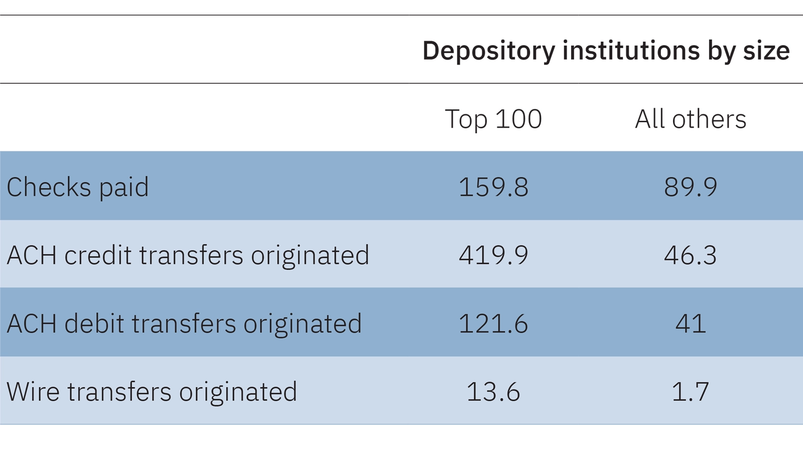 A table comparing the average number of business payments per account at top 100 depository institutions vs all other depository institutions in 2021