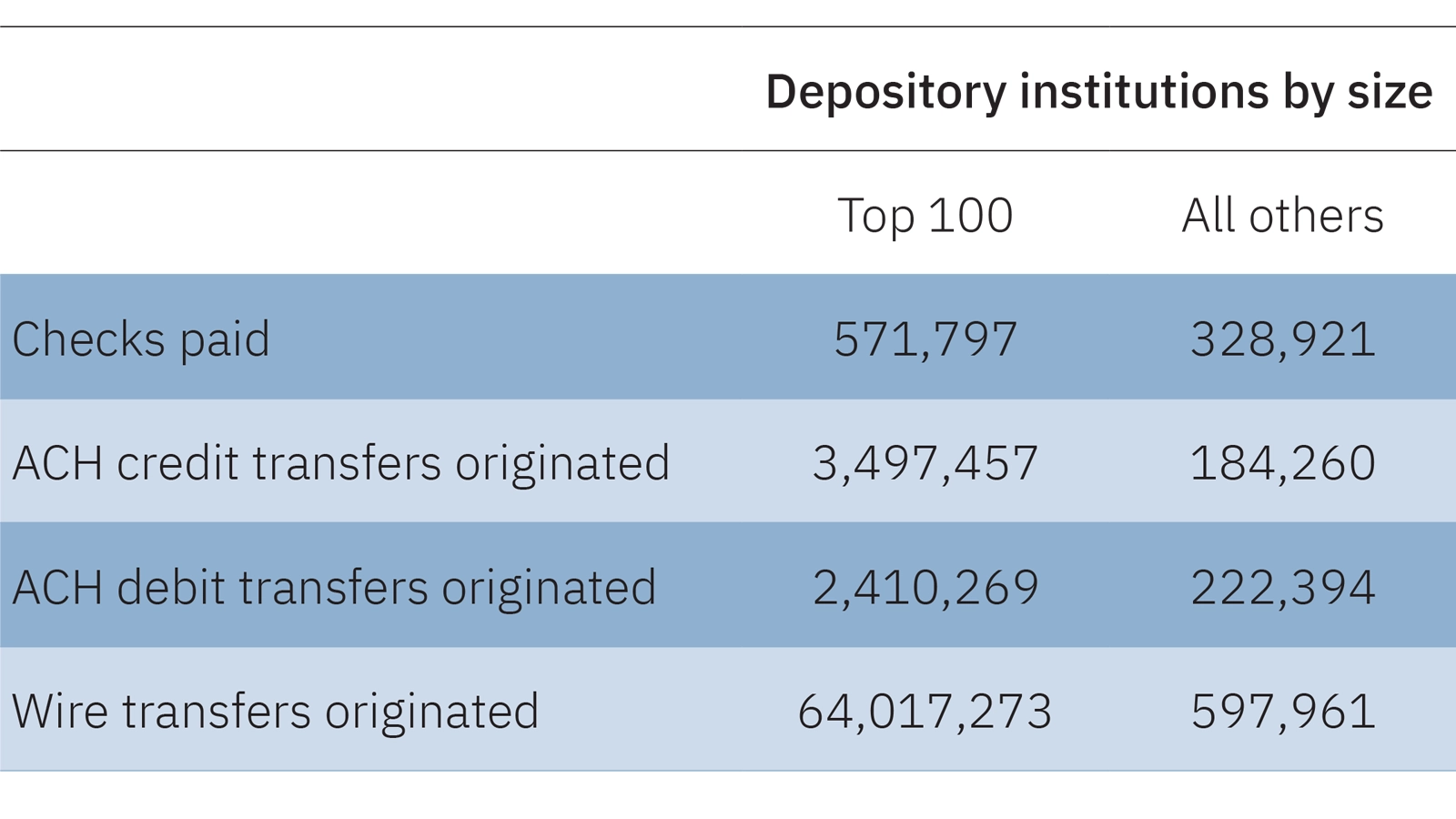 Table 2: A table comparing the average value of business payments per account at top 100 depository institutions vs all other depository institutions in 2021
