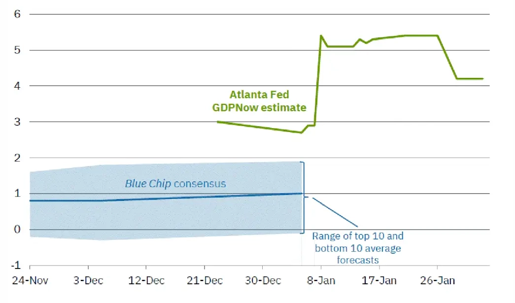Q4 2025 GDPNow Chart