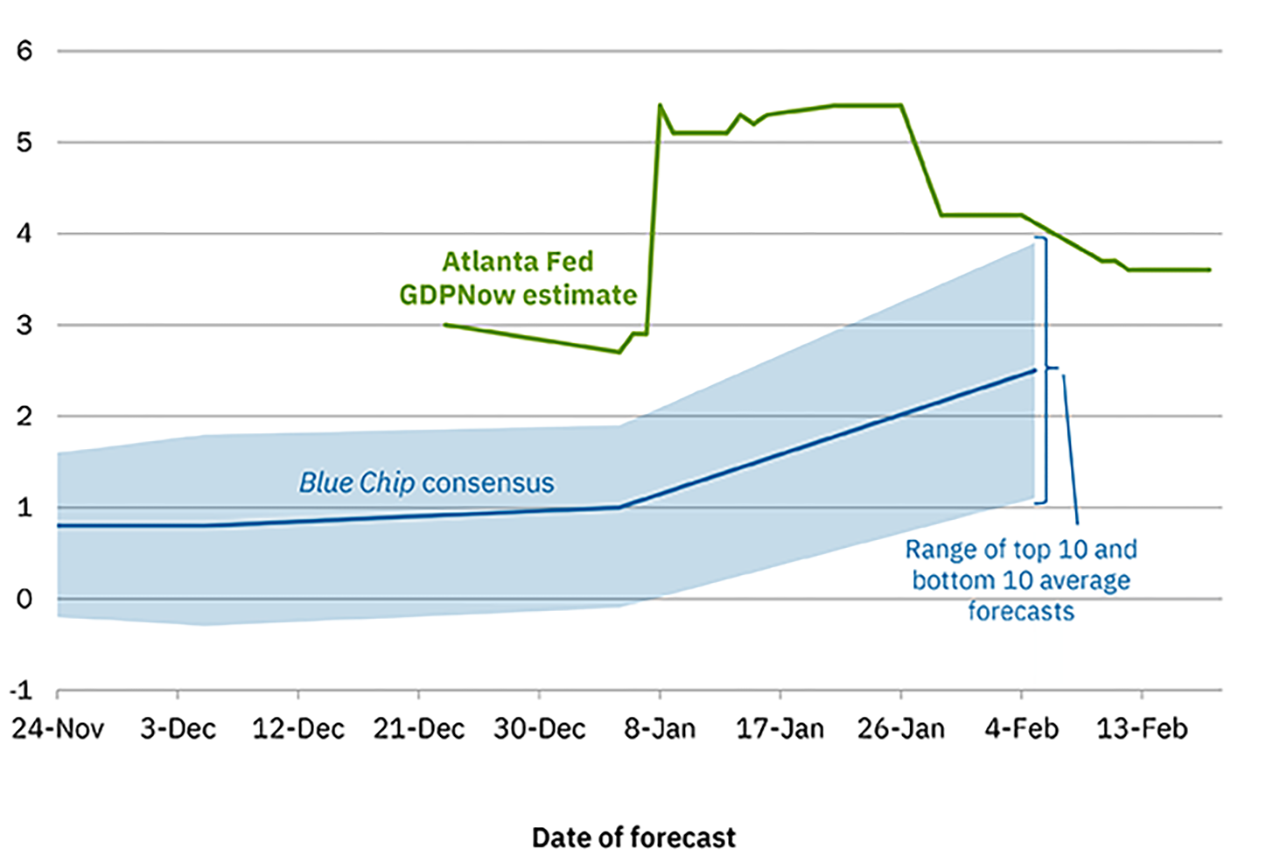 Q4 2025 GDPNow Chart