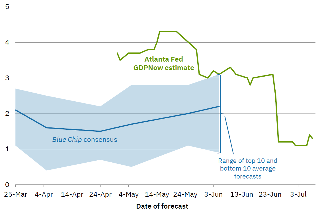 GDPNow forecast evolution