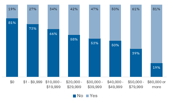 Figure 1: Income Covered Expenses over Six Months