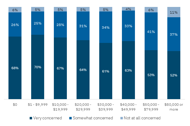 Figure 2: Financial Concern by Salary chart
