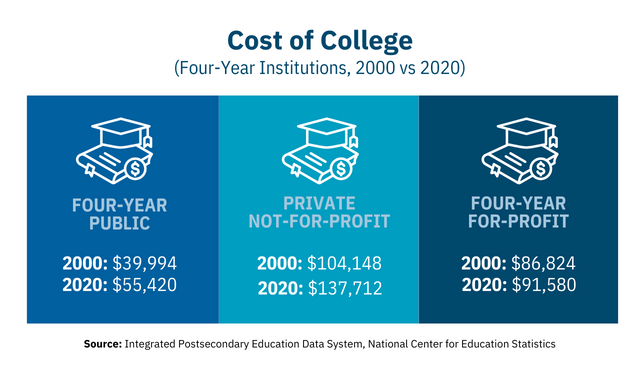 Infographic Three: Cost of College