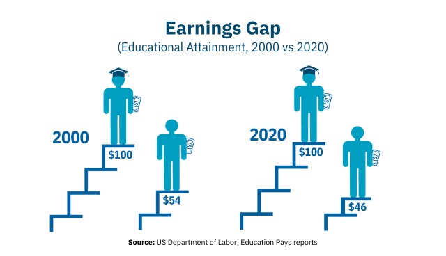 Infographic Two: Earnings Gap