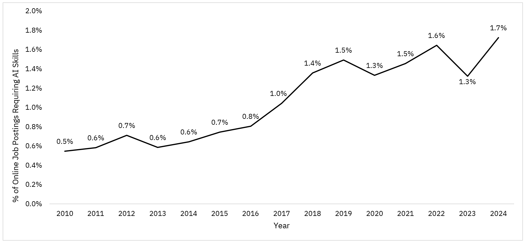 Figure 1: Online Job Postings Requiring AI Skills