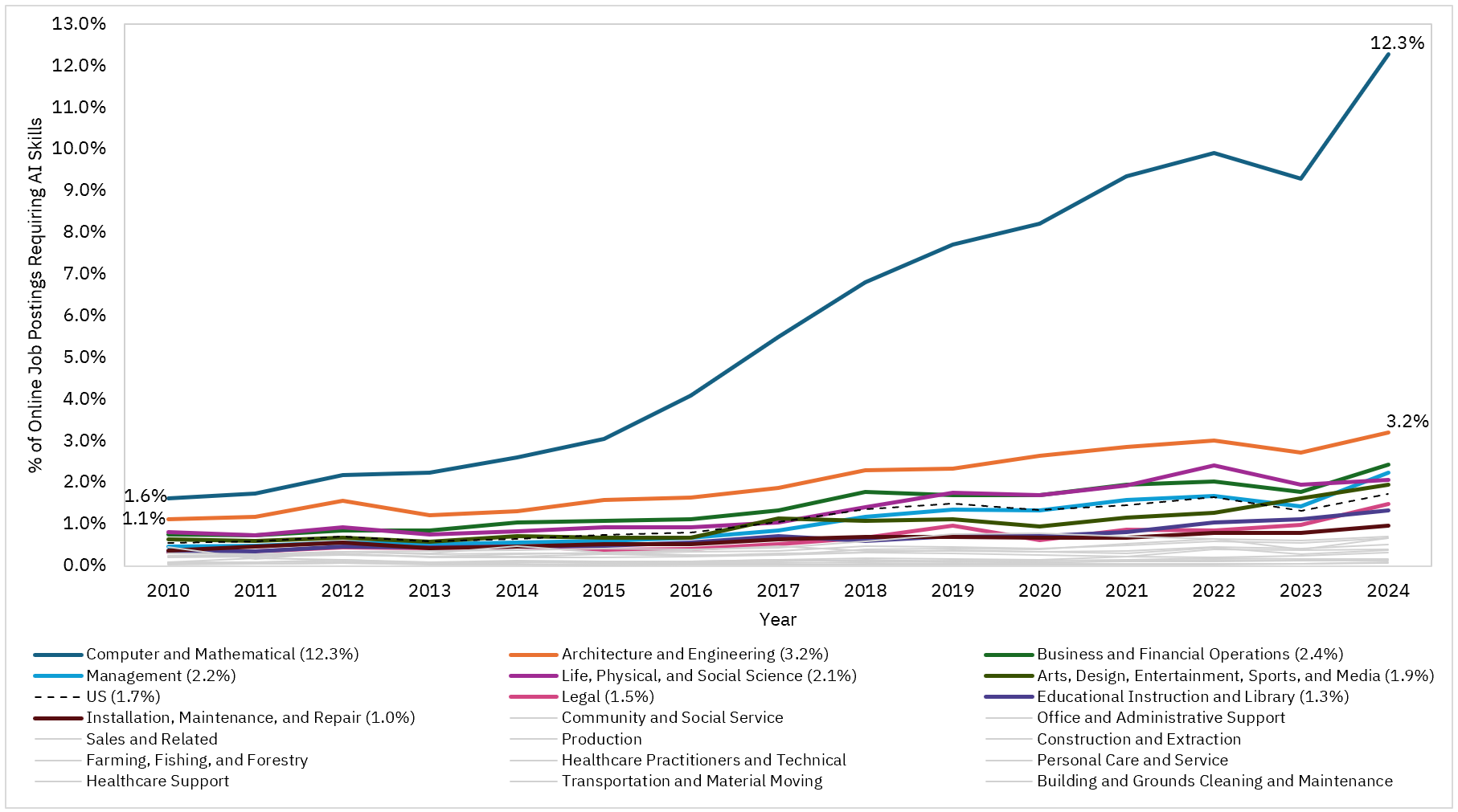 Figure 2: Online Job Postings Requiring AI Skills by Occupation Group