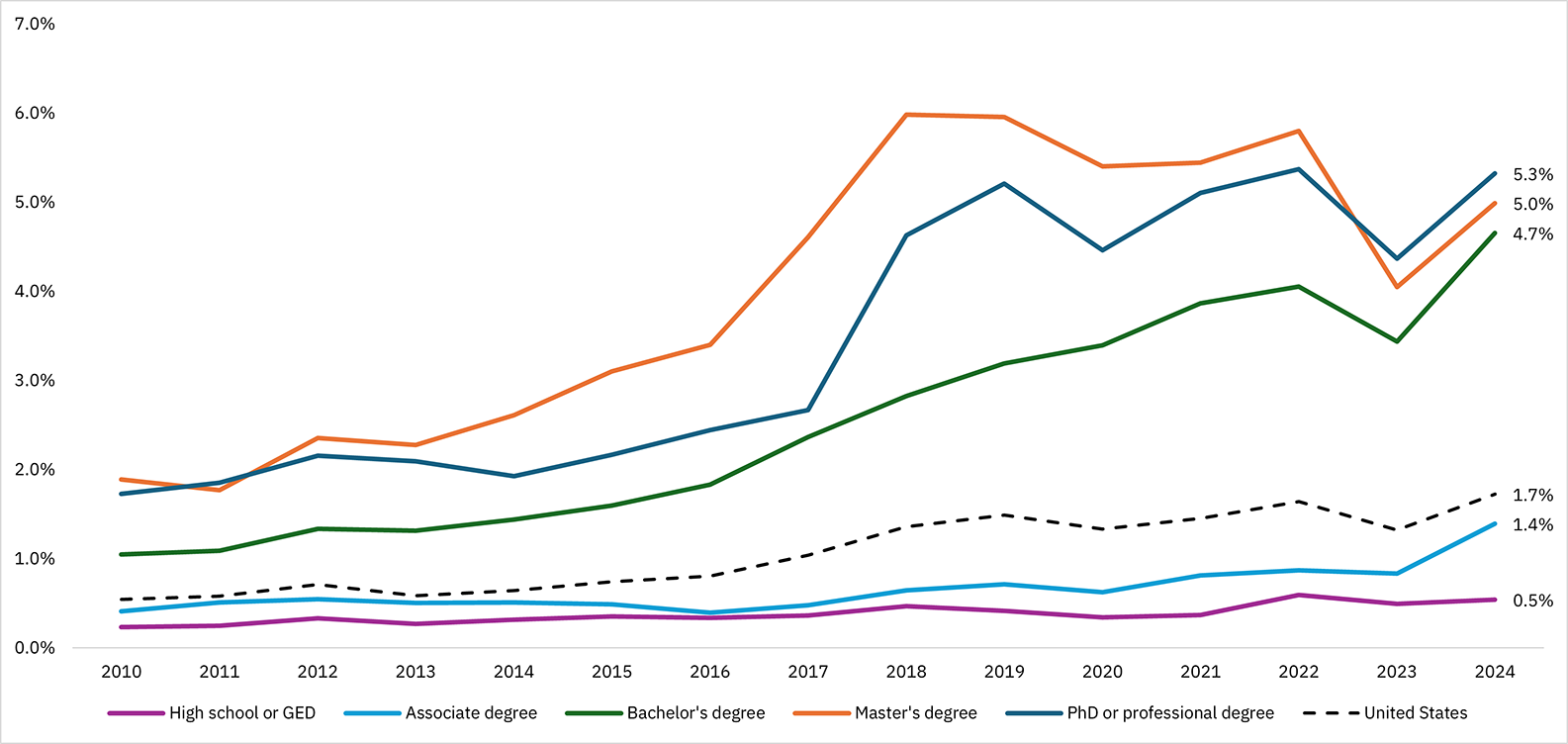 Figure 3: Online Job Postings Requiring AI Skills by Minimum Education Requirement