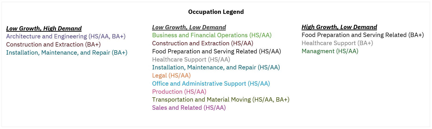 Legend for Figure 4: Annualized Growth and 2024 Online Job Postings for AI Skills by Occupation Group and Minimum Education Requirement