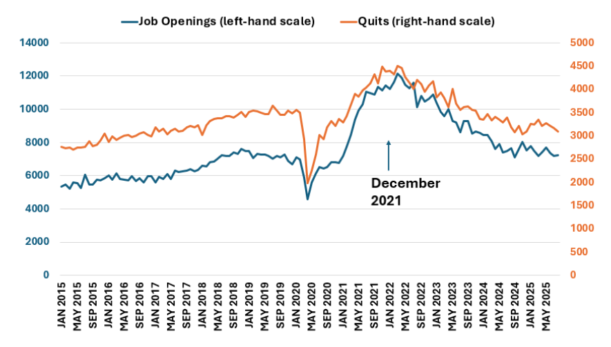 Figure 1: Job Openings and Quits