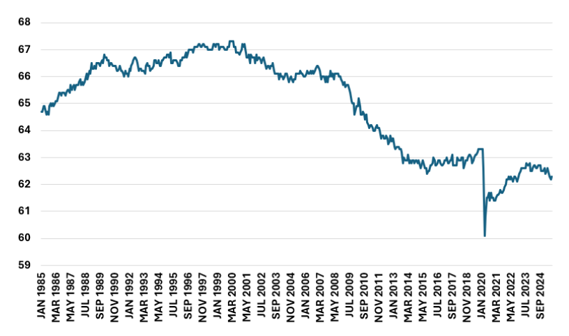 Figure 3: Labor Force Participation Rate: Total (Age 16 Years+)