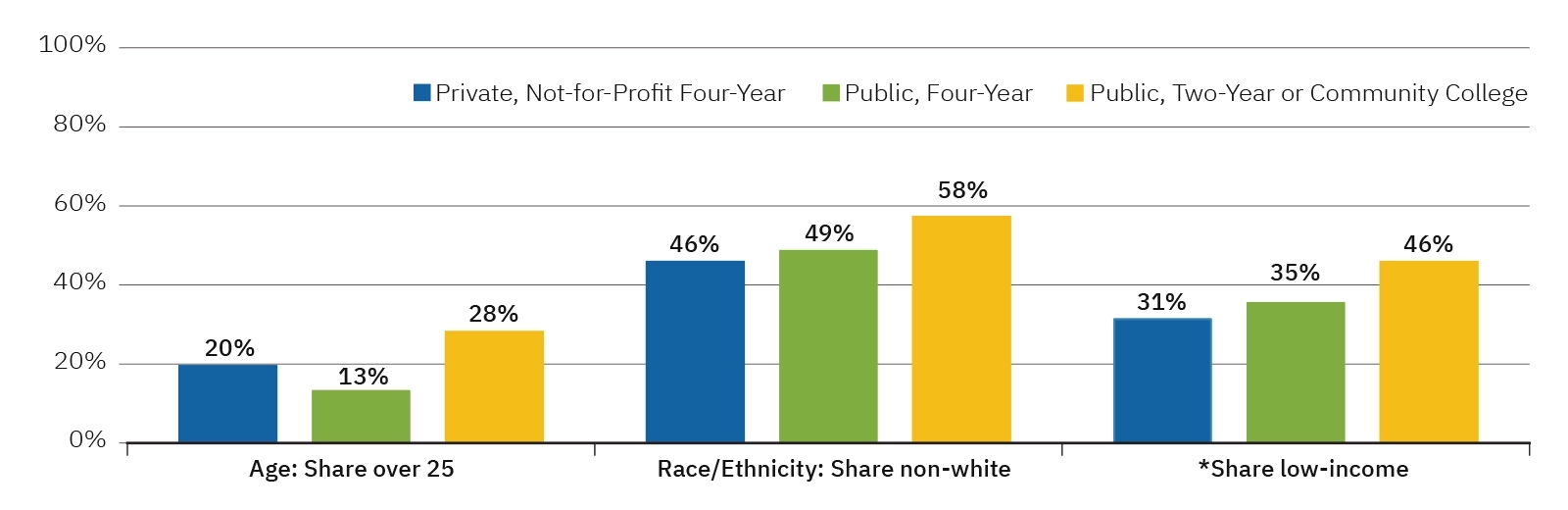 Bar chart illustrating the share of over 25, non-white, and low-income learners for each type of postsecondary institution.