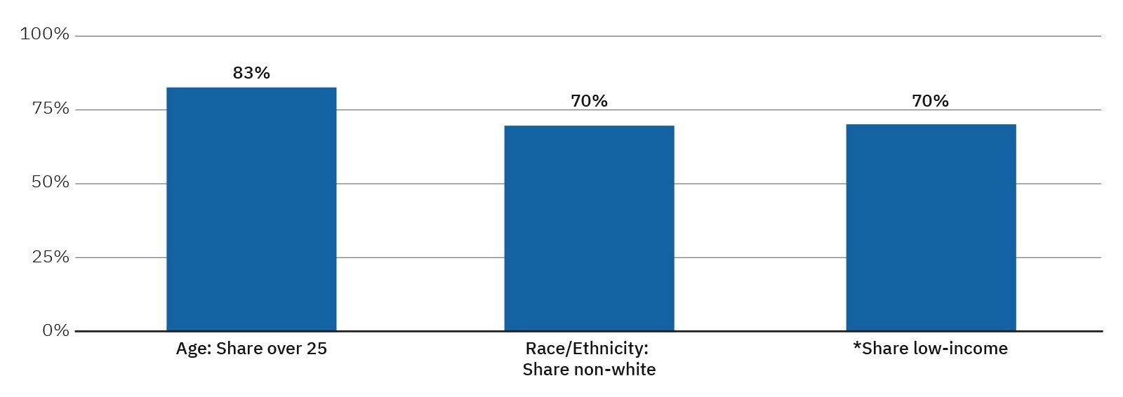 Bar chart illustrating the share of SkillUp learners enrolled in non-degree programs over 25 at 83 percent, non-white at 70 percent, and low-income at 70 percent.