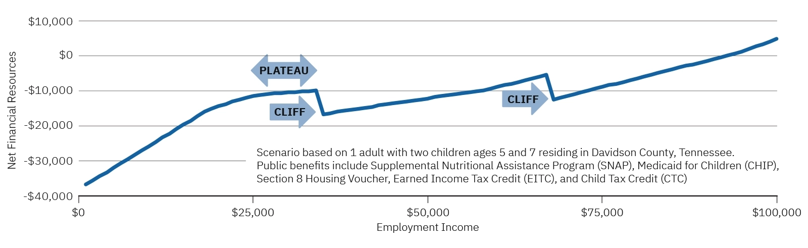 Net Financial Resources by Employment Income