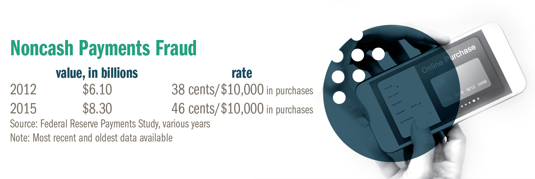 Infographic: Noncash Payments Fraud