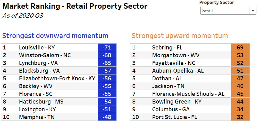 market ranking - retail property sector table