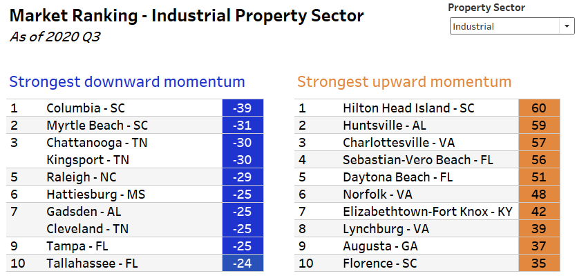 market rankking - industrial property sector table