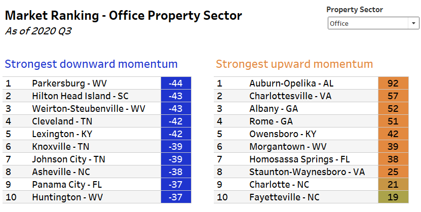 market ranking - office property sector table