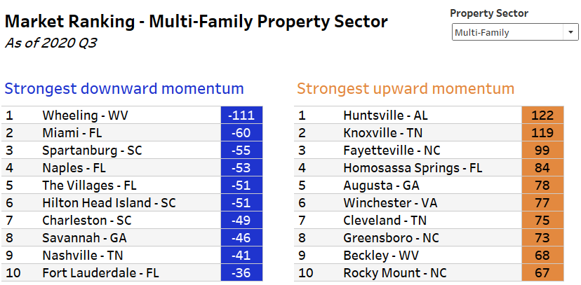 market ranking - multi-family property sector table