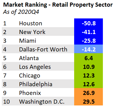 market ranking - retail property sector table