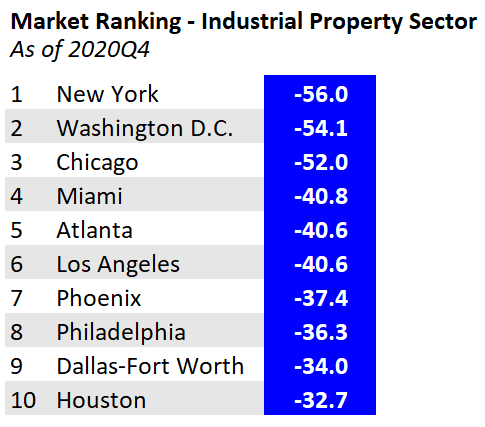 market ranking - industrial property sector  table