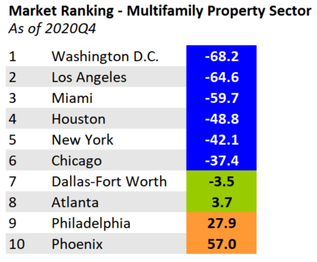 market ranking - multifamily property sector table