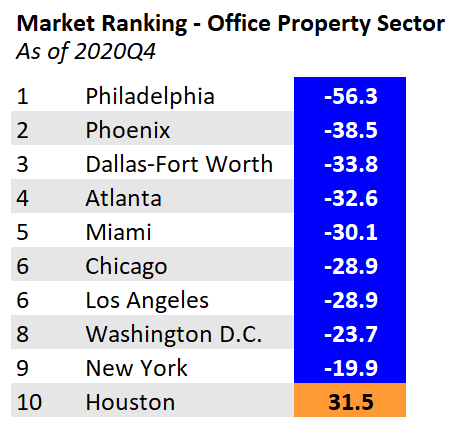 market ranking - office property sector table
