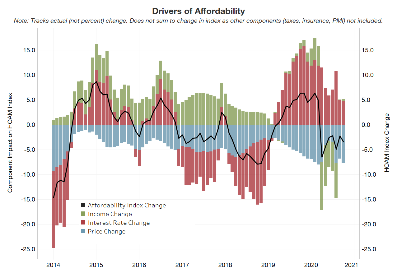 drivers of affordability bar chart