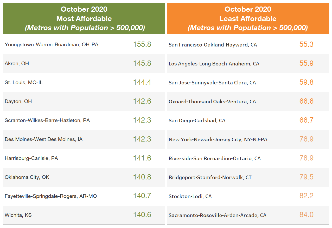 most and least affordable based on metros population comparison