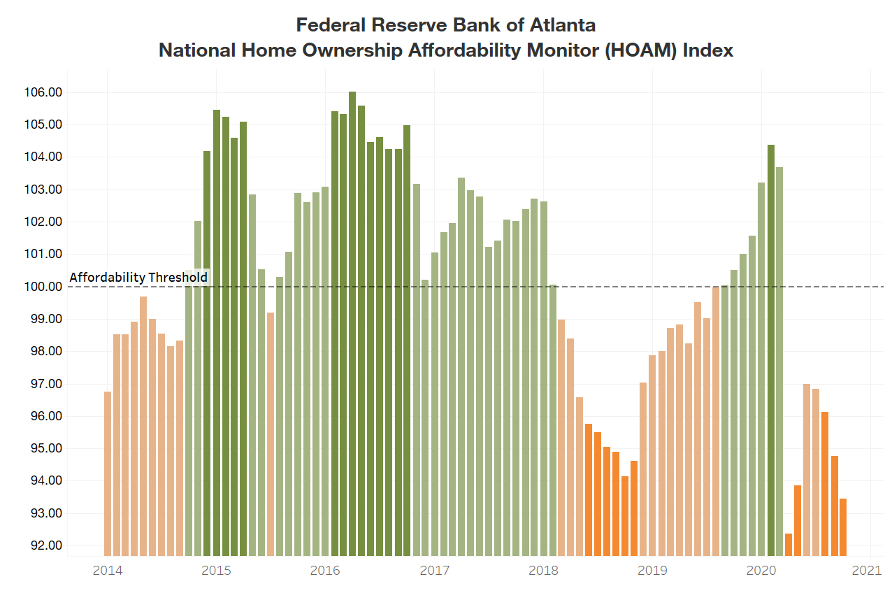 national home ownership affordability monitor (hoam) index bar chart