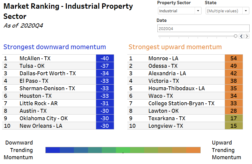 market ranking - industrial property sector table