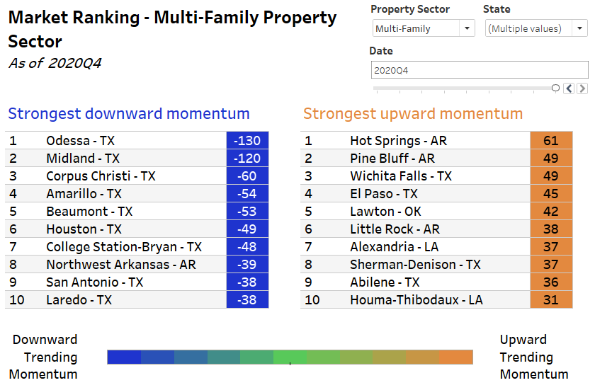 market ranking - multi-family property sector table