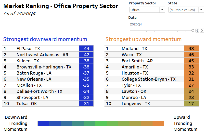 market ranking - office property sector table