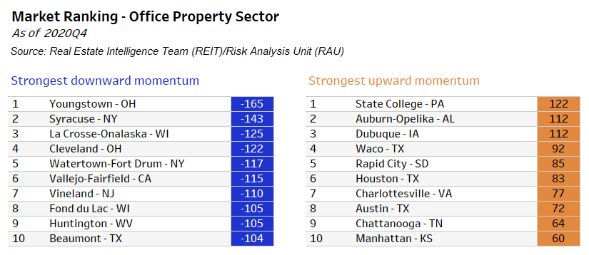market ranking - 0ffice property sector