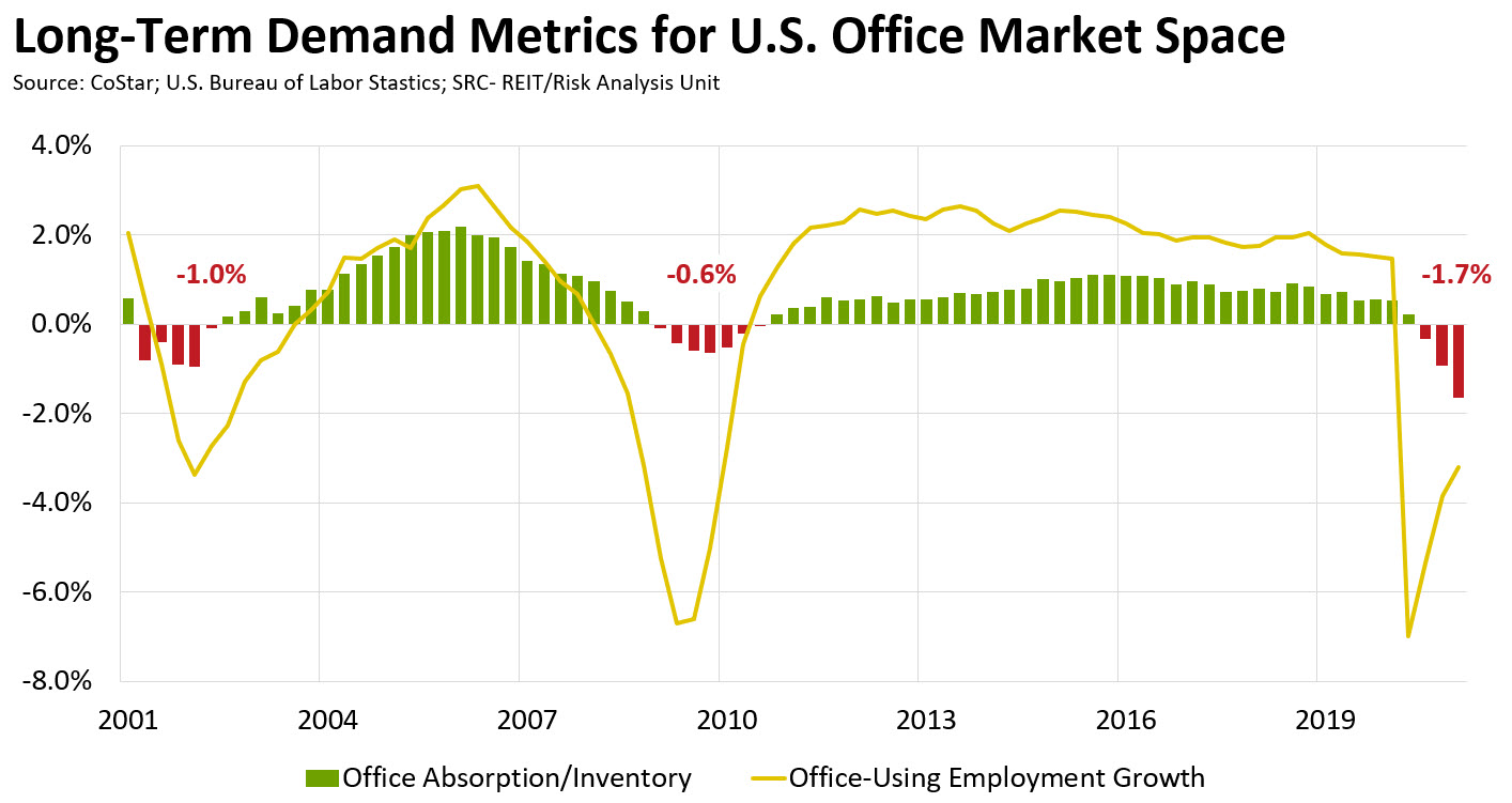 long-term demand metrics for u.s office market space graph